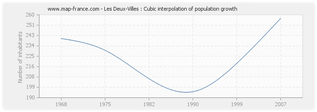 Les Deux-Villes : Cubic interpolation of population growth